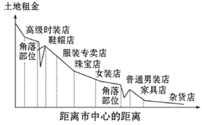 中心商务区零售业空间分布及角落租金分析
